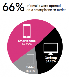 Source: Movable Ink (Q1 2014)